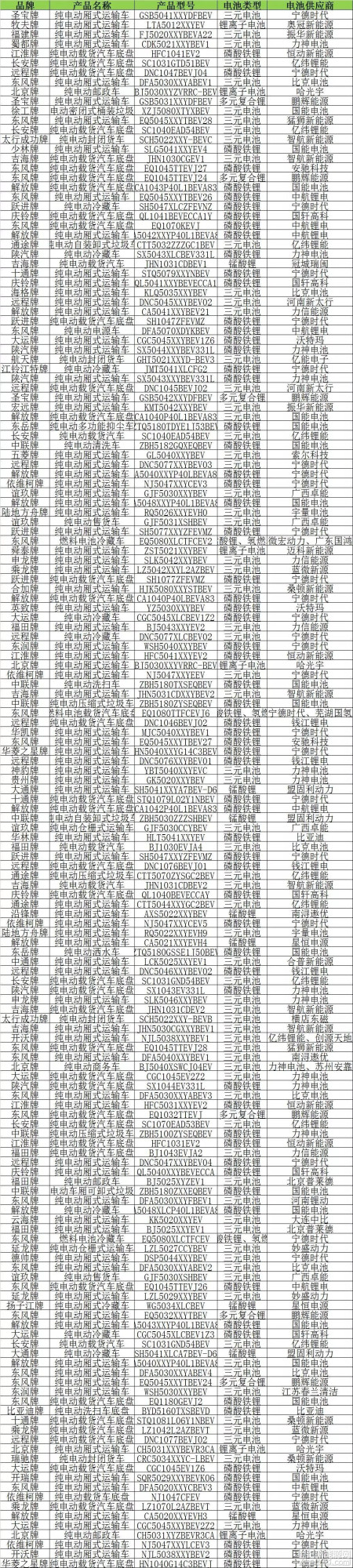 在申報(bào)的163款新能源專用車及底盤產(chǎn)品中，搭載磷酸鐵鋰電池的車型有70款，三元電池車型72款，鋰離子電池（未注明類型）車型5款，錳酸鋰電池車型8款，多元復(fù)合鋰電池車型4款以及燃料電池車型3款。

從配套的電池企業(yè)來(lái)看，有40家電池企業(yè)搶奪新能源專用車電池配套，其中，寧德時(shí)代（29款）、國(guó)能電池（17款）、力神電池（13款）、億緯鋰能（10款）、智航新能源（5款）配套車型數(shù)量排名前列