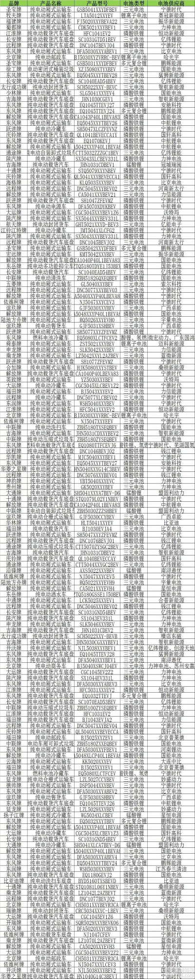 在申報(bào)的163款新能源專用車及底盤產(chǎn)品中，搭載磷酸鐵鋰電池的車型有70款，三元電池車型72款，鋰離子電池（未注明類型）車型5款，錳酸鋰電池車型8款，多元復(fù)合鋰電池車型4款以及燃料電池車型3款。

從配套的電池企業(yè)來(lái)看，有40家電池企業(yè)搶奪新能源專用車電池配套，其中，寧德時(shí)代（29款）、國(guó)能電池（17款）、力神電池（13款）、億緯鋰能（10款）、智航新能源（5款）配套車型數(shù)量排名前列