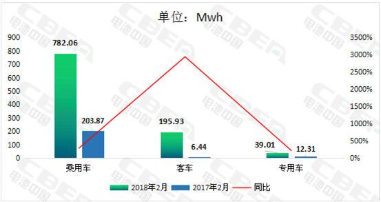 
	中國(guó)儲(chǔ)能網(wǎng)訊：動(dòng)力電池應(yīng)用分會(huì)研究部統(tǒng)計(jì)數(shù)據(jù)顯示，2018年2月國(guó)內(nèi)新能源汽車市場(chǎng)動(dòng)力電池實(shí)現(xiàn)裝機(jī)量為1017Mwh（約1．02Gwh），環(huán)比較2018年1月減少256．16Mwh，環(huán)比降幅為20．12％；同比較2017年2月增長(zhǎng)794．39Mwh，增長(zhǎng)幅度達(dá)356．85％，其中，新能源客車漲幅最大，增長(zhǎng)幅度為2942．92％。


	圖1：2018年2月國(guó)內(nèi)新能源汽車市場(chǎng)動(dòng)力電池裝機(jī)量同比


	 


	從具體車的類型來(lái)看，2018年2月國(guó)內(nèi)新能源乘用車裝機(jī)量為782．06Mwh，在新能源車的市場(chǎng)