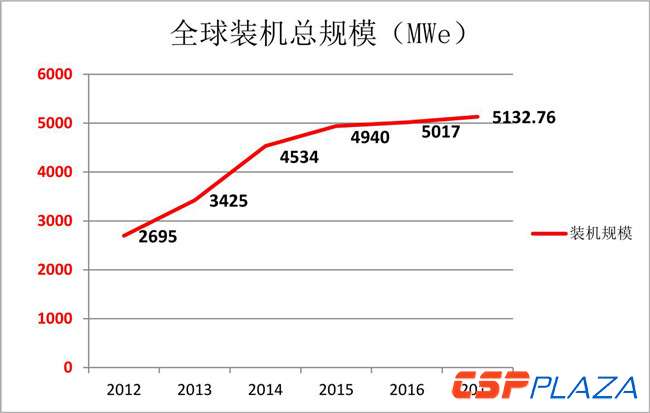 
	中國(guó)儲(chǔ)能網(wǎng)訊：據(jù)CSPPLAZA研究中心統(tǒng)計(jì)，2017年，全球光熱發(fā)電建成裝機(jī)容量新增115.76MW，在2016年5017MW的基礎(chǔ)上新增至約5133MW，增幅為2.3%。



	2017年，全球光熱電站裝機(jī)容量小幅增長(zhǎng)，源于多個(gè)在建項(xiàng)目未能在2017年投運(yùn)，包括摩洛哥NOOR2&3項(xiàng)目，以色列Ashalim1&2電站以及南非、中國(guó)等市場(chǎng)多個(gè)在建項(xiàng)目，到2018年方能正式投運(yùn)，預(yù)計(jì)2018年全球光熱發(fā)電裝機(jī)將呈現(xiàn)爆發(fā)式大幅增長(zhǎng)