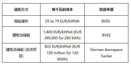 
	中國(guó)儲(chǔ)能網(wǎng)訊：具有成本效益的能源儲(chǔ)存方案可以說(shuō)是人類逐步過(guò)渡到低碳社會(huì)的關(guān)鍵，而當(dāng)前能量存儲(chǔ)主要有兩種方式，一種為儲(chǔ)熱，一種為儲(chǔ)電。那么，這兩種儲(chǔ)能形式哪種更具經(jīng)濟(jì)性呢？



	近日，德國(guó)儲(chǔ)能協(xié)會(huì)（BVES）發(fā)布的一組最新研究數(shù)據(jù)顯示，分別儲(chǔ)存1kWhel和1kWhth的能量時(shí)，鋰離子電池儲(chǔ)電成本約為熔鹽儲(chǔ)熱成本的33倍