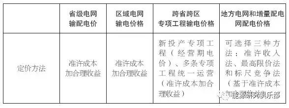 
	中國儲(chǔ)能網(wǎng)訊：2016年國家頒布《省級(jí)電網(wǎng)輸配電價(jià)定價(jià)辦法（試行）》。截至2017年底，我國省級(jí)電網(wǎng)輸配電價(jià)改革工作基本完成，除西藏外各省級(jí)電網(wǎng)輸配電價(jià)已全部批復(fù)