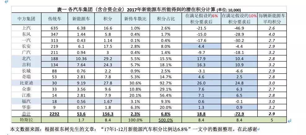 
	雙積分政策將于今年四月一日正式開(kāi)始實(shí)施，但其中的新能源積分政策實(shí)際上要到2019年才開(kāi)始。就企業(yè)而言，最晚可以等到2021年8月30日前完成2019年和2020年兩年的負(fù)積分抵償任務(wù)