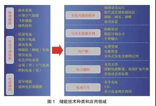 
	中國(guó)儲(chǔ)能網(wǎng)訊：可再生能源發(fā)展水平，決定了能源互聯(lián)網(wǎng)建設(shè)的成敗。隨著各國(guó)對(duì)儲(chǔ)能技術(shù)研發(fā)和應(yīng)用重視程度逐漸提高，相關(guān)核心配套技術(shù)取得長(zhǎng)足進(jìn)展