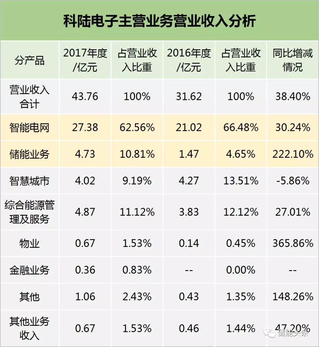 
	中國(guó)儲(chǔ)能網(wǎng)訊：科陸電子近日發(fā)布2017年業(yè)績(jī)公告，2017年，科陸實(shí)現(xiàn)營(yíng)業(yè)收入43.76億元，同比增長(zhǎng)38.40%，歸屬于母公司所有者的凈利潤(rùn)4.59億元，同比增長(zhǎng)68.75%。



	從科陸主營(yíng)業(yè)務(wù)分析，公司營(yíng)業(yè)收入主要來(lái)源于智能電網(wǎng)、儲(chǔ)能、智慧城市和綜合能源管理，其中，智能電網(wǎng)占營(yíng)業(yè)收入比重的62.56%，占比最高，儲(chǔ)能業(yè)務(wù)占10.81%，綜合能源管理占11.12%，智慧城市占9.19%