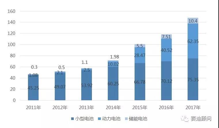 
	中國(guó)儲(chǔ)能網(wǎng)訊：一、2017年三元電池占全球鋰電正極超52%



	2017年全球鋰電池出貨量達(dá)到148.1GWh，其中動(dòng)力鋰電池受新能源乘用車(chē)高增長(zhǎng)刺激，出貨量由2011年的1.08GWh上升至2017年的62.35GWh，市場(chǎng)占比由2.32%上升至42.1%。





	2011年—2017年全球不同類型鋰電池出貨量（GWh）


	



	數(shù)據(jù)來(lái)源：賽迪顧問(wèn)



	受下游高增長(zhǎng)驅(qū)動(dòng)，2017年全球鋰電正極材料繼續(xù)保持高增長(zhǎng)，全年銷量達(dá)38.92萬(wàn)噸，市場(chǎng)規(guī)模達(dá)880.5億元