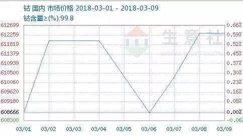 
	“電池制造商的利潤(rùn)正在被削減，被壓縮?！庇谇褰谭Q，因?yàn)殁挼南∪笔沟霉┬桦p方矛盾加劇，鈷價(jià)飆升，相關(guān)企業(yè)愈發(fā)強(qiáng)勢(shì)