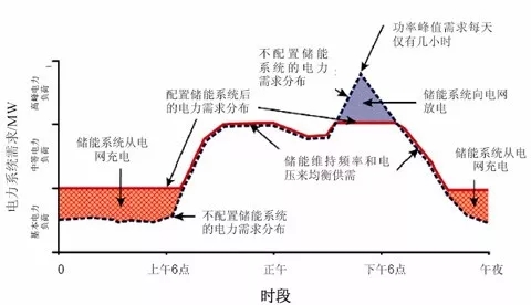 
	中國儲能網(wǎng)訊：2017年是儲能發(fā)展史上里程碑式的一年。首個系統(tǒng)性的儲能產業(yè)發(fā)展政策《關于促進儲能技術與產業(yè)發(fā)展的指導意見》終于在2017年10月問世