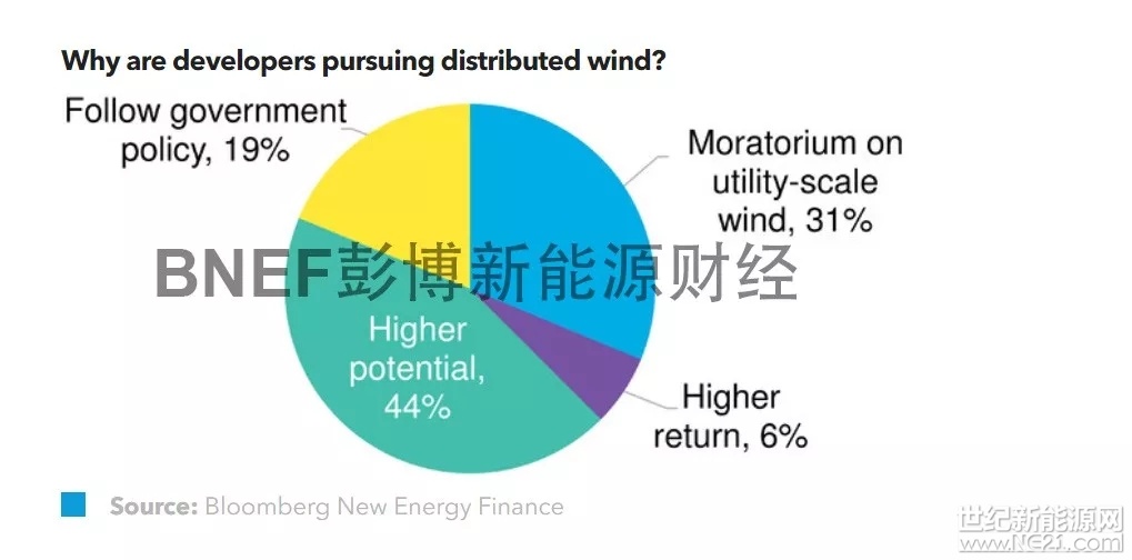 2012年起步后緩慢發(fā)展的中國分散式風電最近吸引了人們的目光。受到大型項目限電嚴重的影響，風電行業(yè)迫切希望復制分布式光伏的成功經(jīng)驗