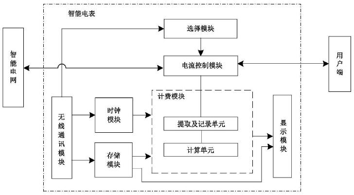 　　創(chuàng)意無(wú)極限，儀表大發(fā)明。今天為大家介紹一項(xiàng)國(guó)家發(fā)明授權(quán)專利——一種智能電表及其計(jì)費(fèi)方法