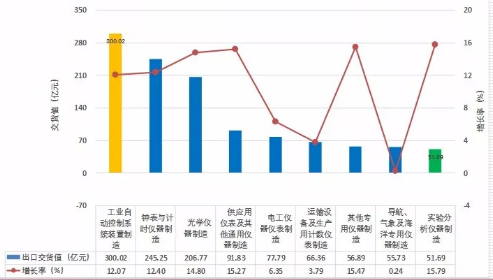 　　2017年1-12月，儀器儀表行業(yè)累計(jì)完成出口交貨值1347.74億元(占機(jī)械行業(yè)7.08%)，比上年同期增加157.23億元(占機(jī)械行業(yè)8.88%)，同比上升13.21%。 　　一、2017年1-12月儀器儀表子行業(yè)出口交貨概況 　　1、2017年1-12月儀器儀表子行業(yè)出口交貨值概況 　　2017年1-12月，儀器儀表行業(yè)累計(jì)完成出口交貨值1347.74億元(占機(jī)械行業(yè)7.08%)，比上年同期增加157.23億元(占機(jī)械行業(yè)8.88%)，同比上升13.21%