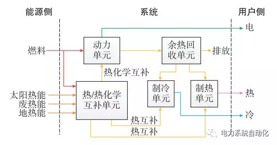 
	中國(guó)儲(chǔ)能網(wǎng)訊：1 研究背景


	利用可再生能源是緩解化石能源危機(jī)，實(shí)現(xiàn)節(jié)能減排的重要途徑，但諸多可再生能源存在不穩(wěn)定、不連續(xù)、能量密度低等特點(diǎn)，限制了其單獨(dú)利用的可靠性，因此與化石能源或高品位燃料互補(bǔ)利用是更合理的利用方式。分布式能源系統(tǒng)靠近用戶(hù)附近，可集成度高，為因地制宜地利用可再生能源提供了有效途徑