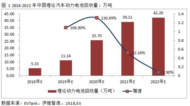 近日，研究機(jī)構(gòu)EVTank聯(lián)合伊維經(jīng)濟(jì)研究院在北京發(fā)布了《中國(guó)汽車(chē)動(dòng)力電池回收拆解及梯次利用行業(yè)白皮書(shū)(2018)》，白皮書(shū)數(shù)據(jù)顯示，2020年預(yù)計(jì)中國(guó)國(guó)內(nèi)汽車(chē)動(dòng)力電池回收量將達(dá)到25.7萬(wàn)噸，2022年這一數(shù)據(jù)將達(dá)到42.2萬(wàn)噸。EVTank在白皮書(shū)中分析認(rèn)為，理論汽車(chē)動(dòng)力電池回收量增長(zhǎng)速度逐步放緩的主要原因在于隨著動(dòng)力電池技術(shù)的逐步提升，動(dòng)力電池能量密度的提升將導(dǎo)致同等電量的動(dòng)力電池重量逐步減輕