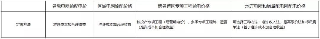 
	中國(guó)儲(chǔ)能網(wǎng)訊：當(dāng)前我國(guó)輸配電價(jià)改革的成效


	1.明確了輸配電價(jià)的定價(jià)方法。政府對(duì)具有自然壟斷屬性的電力商品進(jìn)行包括定價(jià)在內(nèi)的價(jià)格管制，是計(jì)劃經(jīng)濟(jì)也是市場(chǎng)經(jīng)濟(jì)條件下政府管理經(jīng)濟(jì)的基本做法，國(guó)外有非常成熟而具體的政府定價(jià)方法和政策