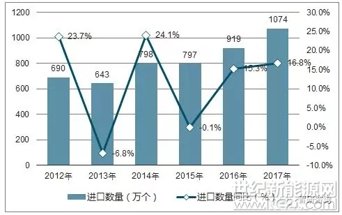 2017年1-12月中国铅酸蓄电池进口数量为1074万个，同比增长16.8%；2017年1-12月中国铅酸蓄电池进口金额为325084千美元，同比增长4.9%。2017年1-12月中国铅酸蓄电池进口情况如下图所示：

2012-2017年中国铅酸蓄电池进口数量统计图



数据来源：中国海关，智研咨询整理

2012-2017年中国铅酸蓄电池进口金额统计图



数据来源：中国海关，智研咨询整理

2017年1-12月中国铅酸蓄电池出口数量为19825万个，同比下降0.8%；2017年1-12月中国铅酸蓄