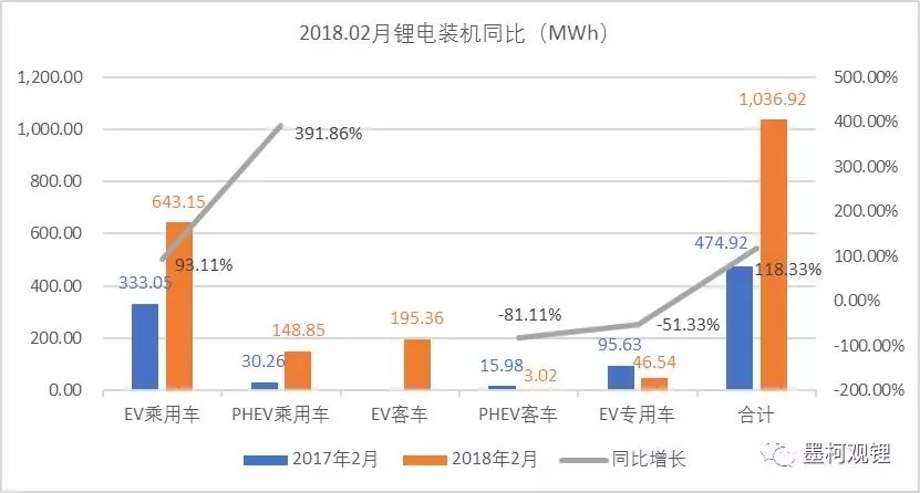 
	中國(guó)儲(chǔ)能網(wǎng)訊：真鋰研究的統(tǒng)計(jì)數(shù)據(jù)顯示，2018年2月中國(guó)電動(dòng)汽車市場(chǎng)實(shí)現(xiàn)鋰離子電池裝機(jī)1.04GWh，繼1月取得開(kāi)門紅后，又同比大增118.33%。2月適逢春節(jié)，又有補(bǔ)貼政策的出臺(tái)，雖然沒(méi)有1月647.75%的暴增，但增速明顯，這主要是受政策利好的帶動(dòng)，過(guò)渡期政策對(duì)市場(chǎng)的刺激作用明顯