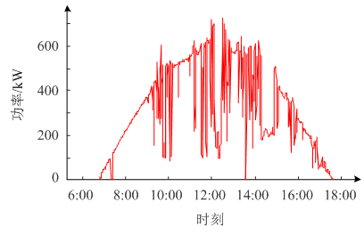 
	中國(guó)儲(chǔ)能網(wǎng)訊：為提高光儲(chǔ)型電站的綜合經(jīng)濟(jì)性,降低儲(chǔ)能的容量配置,提出了采用光儲(chǔ)協(xié)調(diào)互補(bǔ)方法來(lái)平抑光伏并網(wǎng)功率波動(dòng)的策略,通過(guò)動(dòng)態(tài)調(diào)整光伏的最大功率跟蹤(maximum power point tracking,MPPT)工作點(diǎn)來(lái)平抑大幅度的功率波動(dòng),此外通過(guò)儲(chǔ)能的快速充放電來(lái)平抑幅度較小、變化較快的功率波動(dòng)。通過(guò)光伏和儲(chǔ)能的協(xié)同作用,既能將光伏功率波動(dòng)抑制在電網(wǎng)允許范圍內(nèi),又可減少儲(chǔ)能系統(tǒng)的容量配置、降低儲(chǔ)能系統(tǒng)的使用頻率