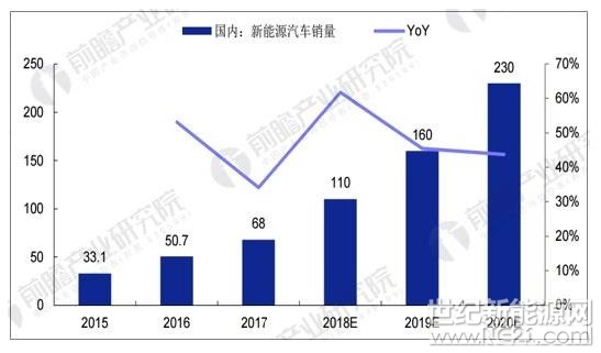 2014年作為國內(nèi)新能源汽車的元年，年銷量由2013年1.76萬輛增至7.47萬輛，同比增長324%，并在2015年實現(xiàn)了更高的增速，銷量達(dá)到33.11萬輛。在新能源車補助方面，除了國家層面的補助政策，各地方政府也均出臺了對新能源車的補助及優(yōu)惠政策，包括了北上廣深等近40個省市