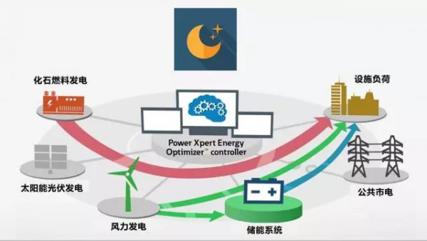 
                    相对于传统电网，微电网是一个能够实现自我控制、保护和管理的自治系统。微电网有诸多优势，比如可以有效解决风、光等清洁能源并网和消纳问题