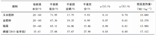 
                    　　生物質(zhì)燃料作為一種可再生清潔能源，與煤摻燒可降低燃煤電廠CO2、SO2以及NOx的排放，從生物質(zhì)摻燒的經(jīng)濟(jì)性及可能產(chǎn)生的問題等方面分析了內(nèi)蒙古大唐國際托克托發(fā)電有限公司摻燒生物質(zhì)燃料的可行性，總結(jié)摻燒生物質(zhì)燃料主要存在的問題，并提出相應(yīng)解決方案，可為電廠帶來直觀的社會(huì)效益和經(jīng)濟(jì)效益。
　　
　　0引言
　　
　　生物質(zhì)燃料作為一種可再生清潔能源，其揮發(fā)分、硫分、灰分等指標(biāo)均優(yōu)于燃煤，而且價(jià)格相對低廉