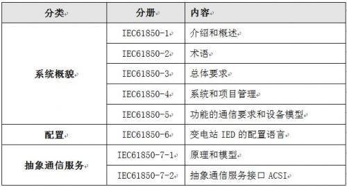 
                    IEC61850协议标准将是未来电力自动化领域的全球唯一通信标准，让我们一起来提前了解一下智能电网的“神经脉络”。
1.1 背景
20世纪90年代初期，SAS(分层分布式的变电站自动化系统)在电力系统逐步得到推广和应用