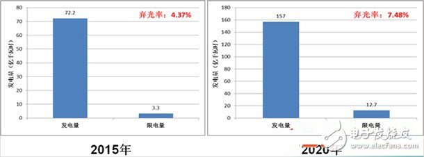 																								
	　　中国电力科学研究院新能源研究所所长王伟胜日前在出席中国太阳能热发电大会上就《太阳能热发电在新能源并网中的作用》这一主题发表了演讲。他模拟了为光伏发电系统配置一定比例的光热发电装机后，对电网光伏接纳能力带来的影响