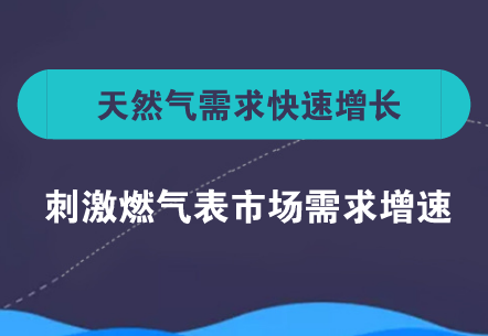 　　【中國儀表網(wǎng) 儀表市場】近日，發(fā)改委發(fā)布了最新天然氣運(yùn)行簡況：2017年天然氣消費(fèi)量2373億立方米，同比增長15.3%，增速重回兩位數(shù)。2017年，我國天然氣市場由于宏觀經(jīng)濟(jì)向好，疊加“煤改氣”工程等因素影響，天然氣需求迎來爆發(fā)式增長