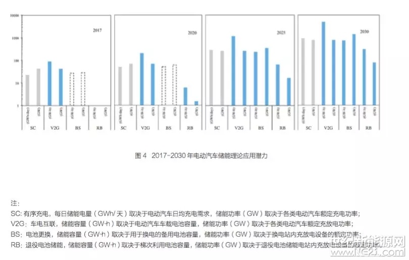 近期，國家發(fā)改委能源研究所、自然資源保護(hù)協(xié)會、儲能聯(lián)盟合作撰寫的《電動汽車儲能應(yīng)用潛力及成本分析》報告對未來中國電動汽車儲能潛力進(jìn)行了展望,并評估了各類電動汽車儲能方式經(jīng)濟(jì)性。該報告指出，電動汽車儲能可顯著提升電力系統(tǒng)可再生能源消納能力，且各類電動汽車儲能方式都有望在2030年前實現(xiàn)峰谷差平價，其中有序充電和電池更換平價時間更能出現(xiàn)在2025年前