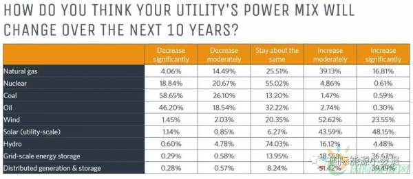 
                    　　美国Utility Dive机构调查采访了近700家美国电力企业，征询他们未来10年的发电能源结构以及所面临的最大挑战的看法。
　　
　　关于未来10年的发电能源结构，这些企业看好光伏、储能、分布式加储能、风电、天然气，但看衰煤电、燃油发电，而核电、水电则会保持不变：
 

　　
——48%的企业认为大型太阳能发电将大幅度增长；
　　
　　——39%的企业认为分布式电源和储能会大幅度增长；
　　
　　&