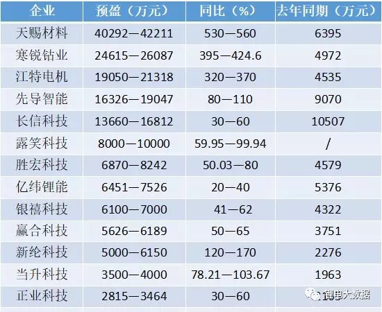 
			              2018年第一季度即將結(jié)束，鋰電相關(guān)企業(yè)迎來(lái)開(kāi)門紅，根據(jù)企業(yè)公布的第一季度業(yè)績(jī)預(yù)告，包括寒銳鈷業(yè)、當(dāng)升科技、正業(yè)科技、贏合科技、天賜材料在內(nèi)的諸多企業(yè)業(yè)績(jī)均大幅增長(zhǎng)，天賜材料更是增長(zhǎng)了5倍多。下面盤點(diǎn)一下這些預(yù)盈企業(yè)2018年第一季度的業(yè)績(jī)情況及最新進(jìn)展