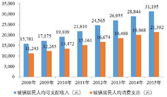 
                    1、民用领域
民用领域电线电缆主要用于满足家庭装修以及电器、装饰照明用等方面。近年来我国整体经济形势向好，城镇居民人均可支配收入水平不断提高