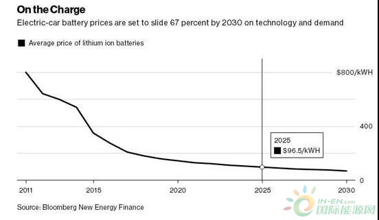 　　据国外媒体报道，如果锂离子电池的成本继续下降，那么到2025年电动汽车可能会比燃油汽车便宜。　　据国外媒体报道，如果锂离子电池的成本继续下降，那么到2025年电动汽车可能会比燃油汽车便宜