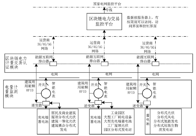 　　【中國儀表網(wǎng) 儀表專利】創(chuàng)意無極限，儀表大發(fā)明。今天為大家介紹一項(xiàng)國家發(fā)明授權(quán)專利——一種采用區(qū)塊鏈模塊智能電表