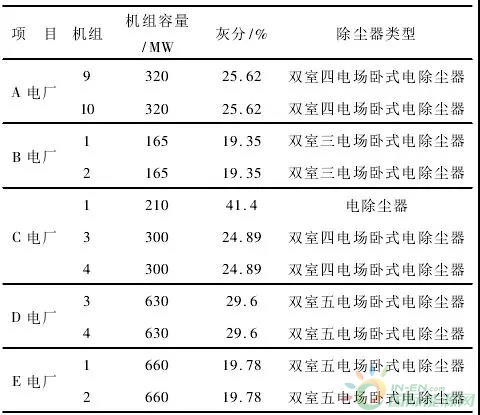 
                    　　针对我国烟尘排放标准日趋严格的现状，对燃煤电厂现有除尘器存在的问题及改造技术进行了论述，并给出了典型燃煤电厂除尘器改造实例及改造后性能试验数据，为除尘器改造技术的选择提供参考与帮助。
 
　　0 引言
 
　　中国是以煤炭为主的能源消耗大国，且煤炭资源主要消耗于燃煤电厂