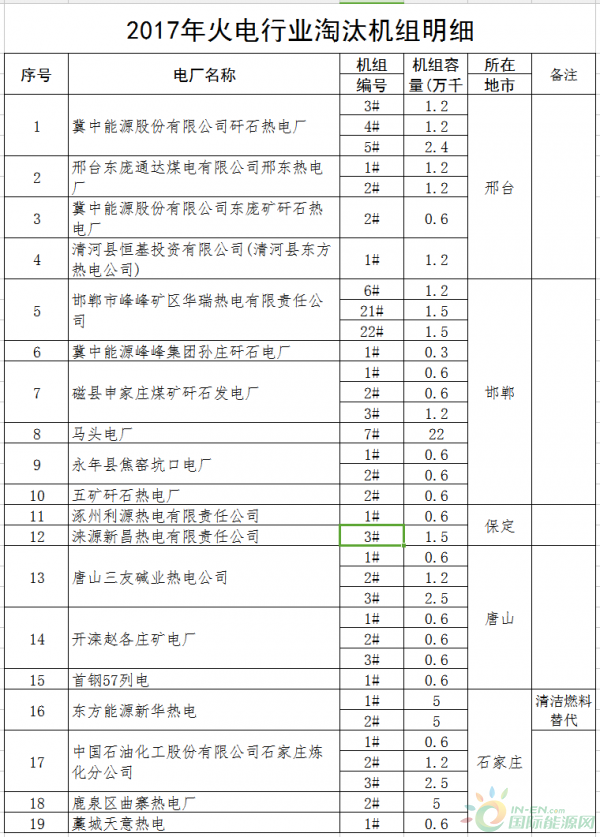 
                    　　按照国家和省有关要求，河北省2017年计划淘汰煤电机组34台、容量68.4万千瓦。列入淘汰计划的机组已于2017年10月底前按照要求拆除相关设备，不具备恢复生产能力