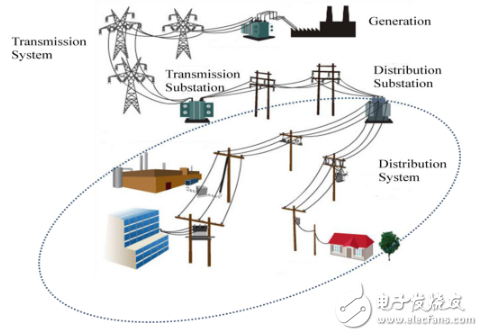 
												
												
	Navigant Research日前發(fā)布公告稱，到2026年，隨著電網(wǎng)越來越多樣化，完善的傳感測量、監(jiān)測和資產(chǎn)管理解決方案系統(tǒng)的需求不斷增加。預(yù)計(jì)到2026年，輸配電領(lǐng)域?qū)鞲袦y量設(shè)備的市場需求有望達(dá)到48億美元