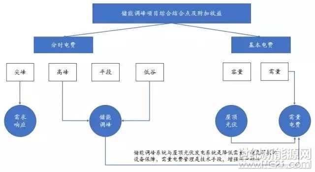 1、儲(chǔ)能電站項(xiàng)目商業(yè)及投融資模式

雖然目前電池成本無法保證項(xiàng)目9%的收益率，但是可以通過與屋頂光伏、需量電費(fèi)管理、需求響應(yīng)等手段結(jié)合，達(dá)到較好經(jīng)濟(jì)性，提前布局儲(chǔ)能市場。


 
鉛炭電池技術(shù)路線經(jīng)濟(jì)測算：按照光伏行業(yè)廣泛認(rèn)可的項(xiàng)目投資邊界，全投資收益率大于9%時(shí)項(xiàng)目投資具有較好的經(jīng)濟(jì)性，以此為邊界條件對大工業(yè)儲(chǔ)能調(diào)峰項(xiàng)目進(jìn)行測算(以江蘇地區(qū)為例)，使用鉛碳電池技術(shù)(每天循環(huán)一次)，每瓦時(shí)投資單價(jià)下降至1.12元時(shí)，項(xiàng)目具有較好經(jīng)濟(jì)性