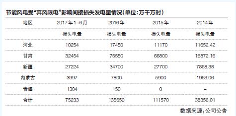 　　即便2017年上半年“弃风限电”情况有所好转，但还是有上市公司的业绩由此蒙受损失。
　　
　　8月15日，节能风电发布2017年半年报显示，2017年上半年，公司实现上网电量、营业收入、利润总额、归属净利润四个指标均同期上涨