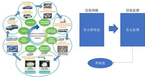 
	中國儲能網(wǎng)訊：國內(nèi)動力電池回收利用擺上議事日程，看豐田怎么做


	經(jīng)過近10年的推廣應(yīng)用，國內(nèi)新能源汽車保有量達(dá)到了一定的規(guī)模，第一批車上的動力電池即將步入壽命末期，對這一批電池以及后續(xù)動力電池的回收利用已經(jīng)擺上了議事日程，而且可謂刻不容緩。


	中國從2009年開始推廣新能源汽車，截至2017年底累計推廣近180萬輛