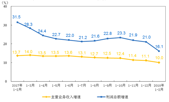 　　【中國(guó)儀表網(wǎng) 儀表市場(chǎng)】2018年1-2月，全國(guó)規(guī)模以上工業(yè)企業(yè)實(shí)現(xiàn)利潤(rùn)總額9689億元，同比增長(zhǎng)16.1%。其中，儀器儀表制造業(yè)實(shí)現(xiàn)利潤(rùn)總額63.3億元，同比增長(zhǎng)10.9%