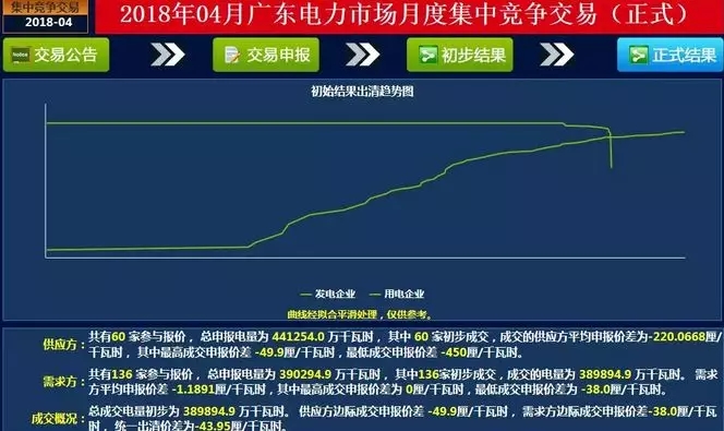 
	中國(guó)儲(chǔ)能網(wǎng)訊：廣東4月份集中競(jìng)爭(zhēng)交易于3月27日上午11時(shí)落下帷幕，一起來(lái)看未經(jīng)安全校核的交易結(jié)果：



	成交概況： 總成交電量初步為 389894.9 萬(wàn)千瓦時(shí)。 供應(yīng)方邊際成交申報(bào)價(jià)差 -49.9厘/千瓦時(shí)， 需求方邊際成交申報(bào)價(jià)差-38.0厘/千瓦時(shí)， 統(tǒng)一出清價(jià)差為-43.95厘/千瓦時(shí)