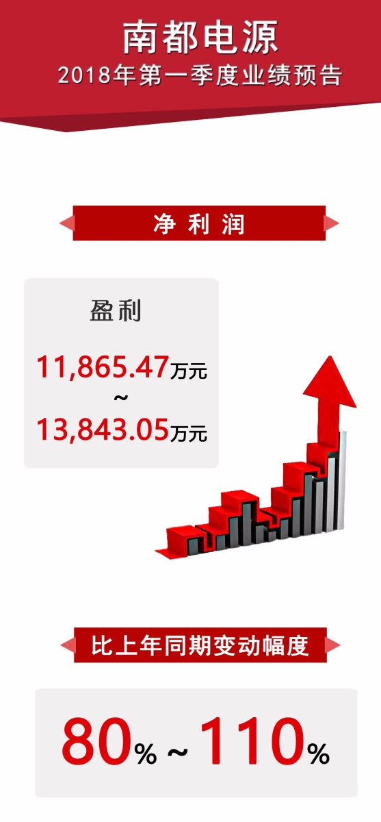 
	
                    
	【电缆网讯】近日，南都电源发布2018年第一季度业绩预告显示，今年第一季度，公司实现净利润在11865.47万元-13843.05万元之间，同比增长80%-110%。

	

	

	据分析，南都电源一季度业绩变动主要有四方面原因：1、华铂科技再生铅业务销售收入稳定增长，对公司利润贡献比上年同期大幅增长；2、锂电市场需求旺盛，销售同比增长近300%；3、商用储能电站投资成本持续下降，业务拓展加速，本季度预计可实施电能服务收入约800万元；4、民用动力电池业