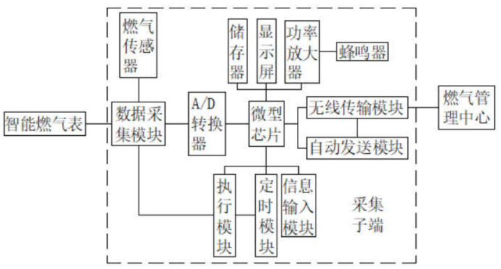 　　【中國儀表網 儀表專利】創(chuàng)意無極限，儀表大發(fā)明。今天為大家介紹一項國家發(fā)明授權專利——一種燃氣表數(shù)據采集系統(tǒng)