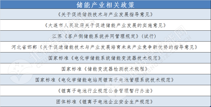 
	中國儲能網(wǎng)訊：近年來，儲能備受大家關注，無論是調(diào)峰調(diào)頻、削峰填谷還是微電網(wǎng)等場景中，儲能的價值都有體現(xiàn)。目前世界各國紛紛出臺了相應的政策支持儲能的發(fā)展，尤其是美國、德國等大力發(fā)展可再生能源的國家，儲能在新能源并網(wǎng)中既可以幫助電網(wǎng)公司進行調(diào)頻，也可以平衡電網(wǎng)負荷