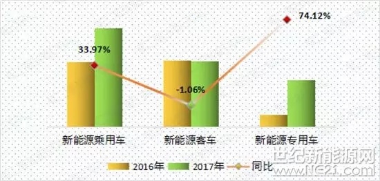 關(guān)注新能源汽車市場(chǎng)越久，越是對(duì)整車技術(shù)要求的高系統(tǒng)能量密度習(xí)以為常，因?yàn)闊o(wú)論怎樣的年景，新能源汽車補(bǔ)貼政策總會(huì)爆出動(dòng)力電池系統(tǒng)能量密度不低于多少wh/kg的要求，而且這個(gè)數(shù)值一年比一年高，并總能引發(fā)幾場(chǎng)打了雞血似的討論。

然而在過(guò)去的2017年，已經(jīng)對(duì)高系統(tǒng)能量密度練就了較強(qiáng)抵抗力的人們，卻又不經(jīng)意間發(fā)現(xiàn)了這樣一件奇怪的事，自己的“雞血”不夠用了