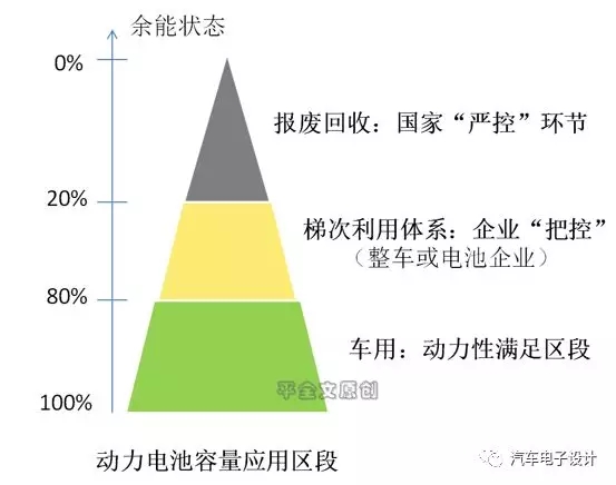 
	中國儲能網(wǎng)訊：“中國汽車技術研究中心預測，到2020年，我國電動汽車動力電池累計報廢量將達到12萬-17萬噸的規(guī)模。”尤其近幾年，隨著電動車高速發(fā)展，逐年遞增的退役電池將成為一種態(tài)勢