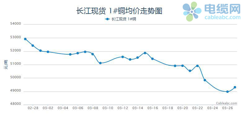 
                
	【电缆网讯】本周铜价涨跌互现，美元跳水提振铜价止跌反弹，但随后中美贸易战爆发，引发投资者避险情绪，铜价跌势扩大，重回近半年新低。现货方面表现亦跟跌，以长江现货市场为例，据电缆网监测数据显示，周初平均铜价为50910元/吨，周五平均铜价为49840元/吨，下跌1070元/吨，跌幅为2.1%左右