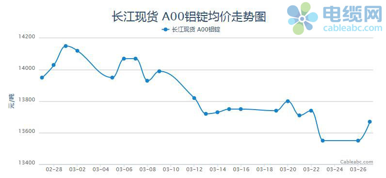 
                
	【电缆网讯】近期，高库存、采暖季结束对价格的压力不减，而本周美国对华贸易战商升级，则加重市场避险情绪，内忧外患之下，本周铝价弱势震荡，现货市场价格亦表现疲软。以长江有色现货市场为代表，据电缆网监测数据显示，周初A00铝锭价格为13740元/吨，周五价格为13550元/吨，下跌190元，跌幅为1.38%