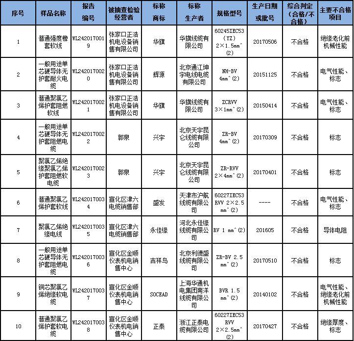 
	
                    
	【电缆网讯】3月19日，张家口市市场监督管理局官网发布《2017年张家口市流通领域商品质量抽检结果汇总表(电线电缆)》，本次抽查25批次，17批次样品不合格，不合格产品检出率高达68%。

	

	

	不合格样品的标称商标涉及华旗、辉源、兴宇、盛发、永佳缘、吉祥鸟、SOCEAD、正泰、双志、佳阳、跃豹、互利、双盛