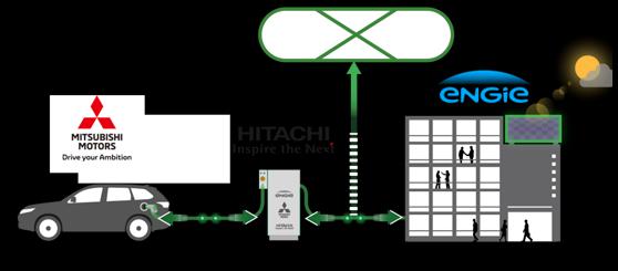 
	中國儲能網(wǎng)訊：據(jù)外媒報道，日立歐洲公司（Hitachi Europe Ltd.）、三菱汽車及ENGIE開展項目合作，旨在探索將電動車作用辦公樓儲能裝置的可行性。為此，三家企業(yè)聯(lián)盟將日立的V2X Charger與ENGIE旗下位于荷蘭贊丹（Zaandam, The Netherlands）的辦公樓實(shí)現(xiàn)網(wǎng)絡(luò)連通